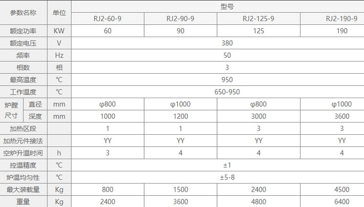 RJ系列井式滲碳爐型號(hào)參數(shù)